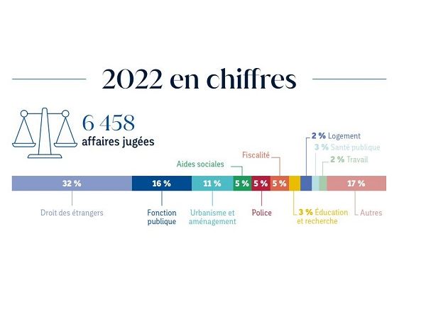 Chiffres clés 2022