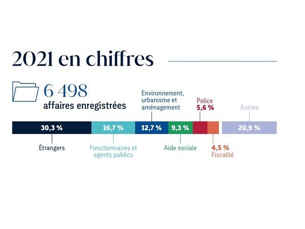 Chiffres clés 2021