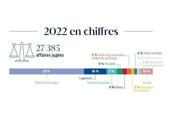 Chiffres clés 2022