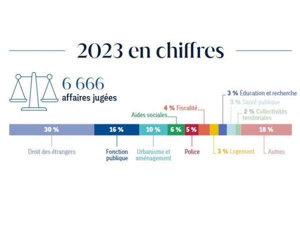 Chiffres clés 2023