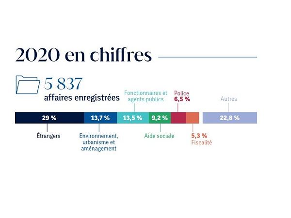 Chiffres clés 2020