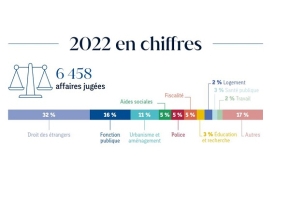 Chiffres clés 2022