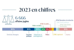 Chiffres clés 2023