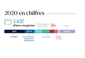 Chiffres clés 2020